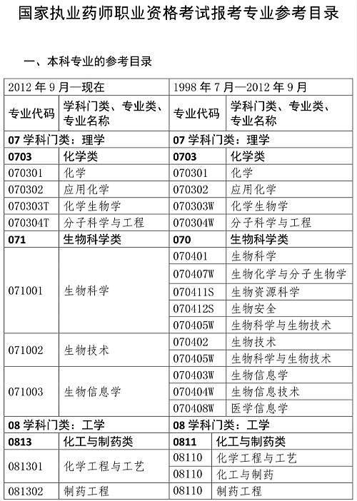 2020執(zhí)業(yè)藥師報(bào)考專業(yè)目錄：“藥學(xué)類、中藥學(xué)類專業(yè)”與“相關(guān)專業(yè)”的界定！