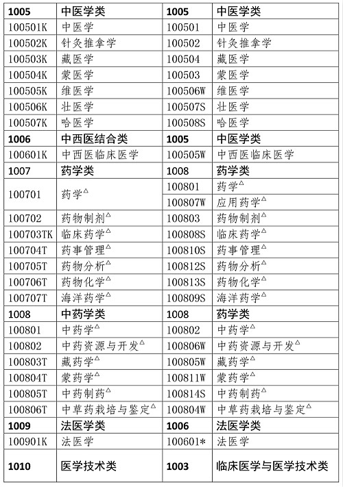 2020執(zhí)業(yè)藥師報(bào)考專業(yè)目錄：“藥學(xué)類、中藥學(xué)類專業(yè)”與“相關(guān)專業(yè)”的界定！