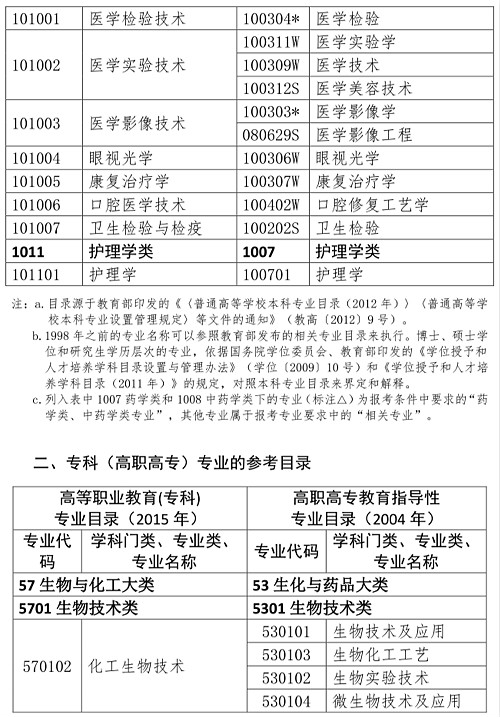 2020執(zhí)業(yè)藥師報(bào)考專業(yè)目錄：“藥學(xué)類、中藥學(xué)類專業(yè)”與“相關(guān)專業(yè)”的界定！