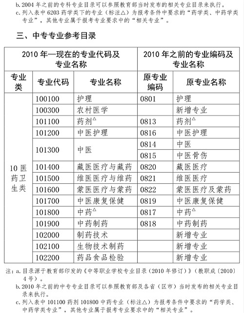 2020執(zhí)業(yè)藥師報(bào)考專業(yè)目錄：“藥學(xué)類、中藥學(xué)類專業(yè)”與“相關(guān)專業(yè)”的界定！