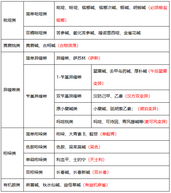 執(zhí)業(yè)藥師中藥化學(xué)重難點(diǎn)解讀（一）：生物堿