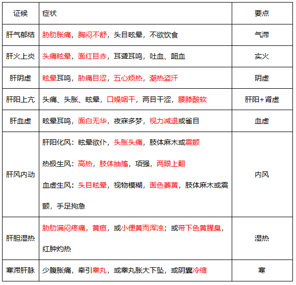 執(zhí)業(yè)藥師《中藥綜》五臟辯證的套路及考點(diǎn)