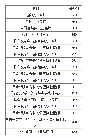 執(zhí)業(yè)醫(yī)師證考多少分就能及格？