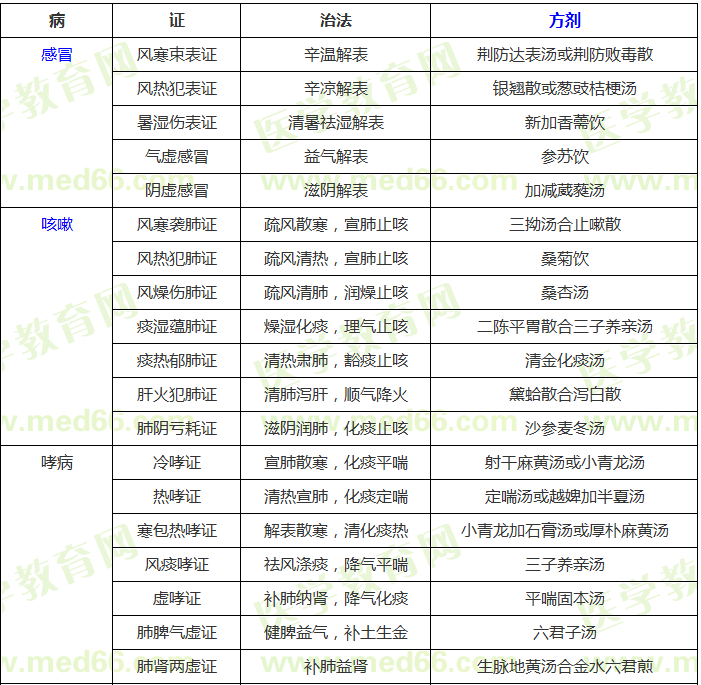 中醫(yī)內(nèi)科?？疾∽C辨證論治