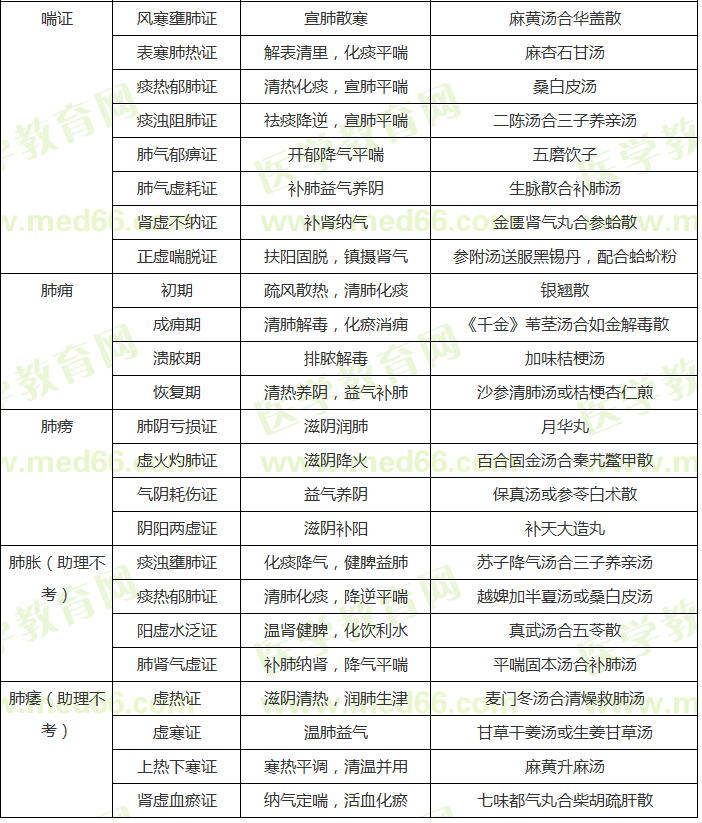 中醫(yī)內(nèi)科?？疾∽C辨證論治