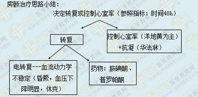 心房顫動