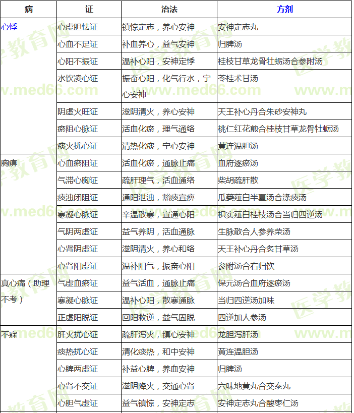 中醫(yī)內(nèi)科?？疾∽C辨證論治