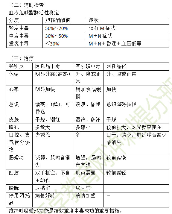 急性有機磷殺蟲劑中毒