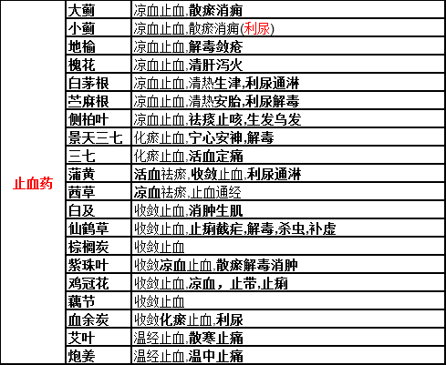 執(zhí)業(yè)藥師中藥功效總結(jié)之止血藥！