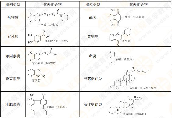 【私人珍藏】執(zhí)業(yè)藥師《中藥一》背誦版講義第三章！表格很多！