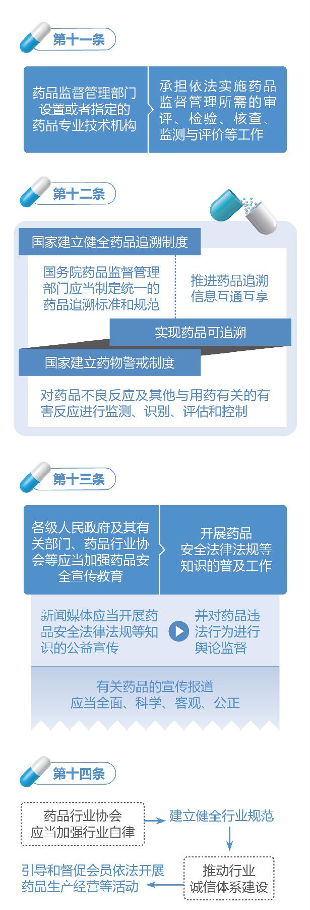 新修訂的《中華人民共和國(guó)藥品管理法》圖解政策（一）