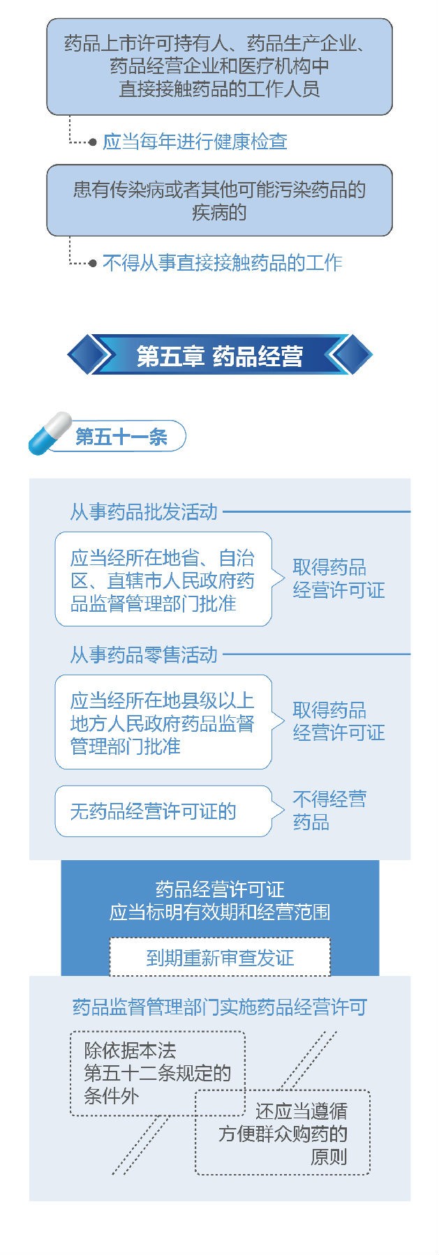 新修訂的《中華人民共和國(guó)藥品管理法》圖解政策（二）