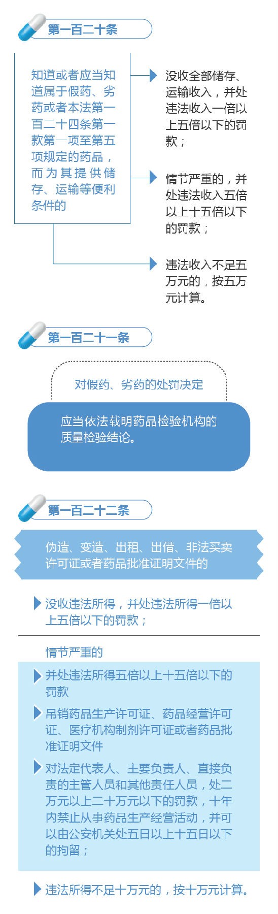 新修訂的《中華人民共和國(guó)藥品管理法》圖解政策（七）