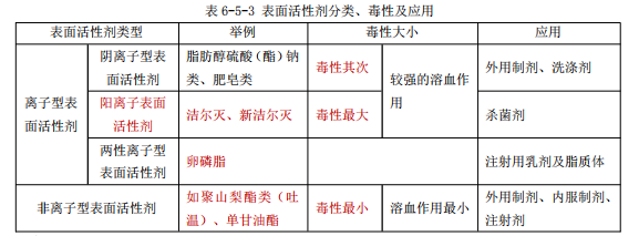 執(zhí)業(yè)藥師《中藥一》表面活性劑分類、毒性及應用