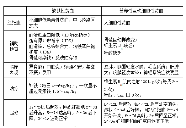 缺鐵性貧血