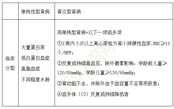 腎病綜合征的臨床分型診斷