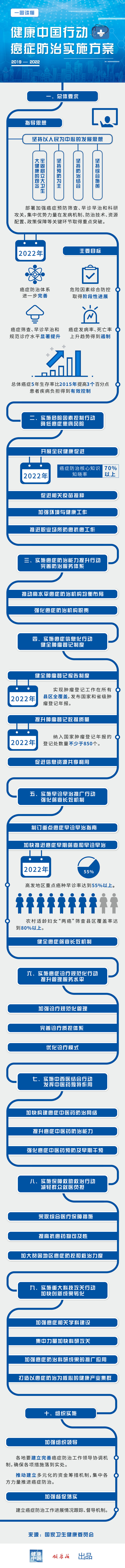 一圖讀懂：健康中國行動——癌癥防治實(shí)施方案（2019—2022年）