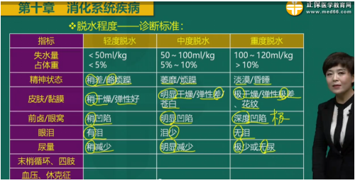 糾正水電解質紊亂