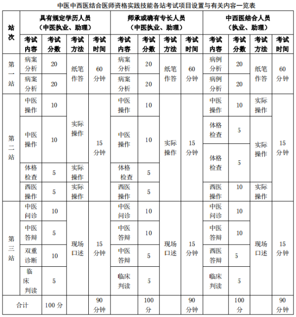 中西醫(yī)結(jié)合執(zhí)業(yè)醫(yī)師資格實踐技能各站考試項目設置