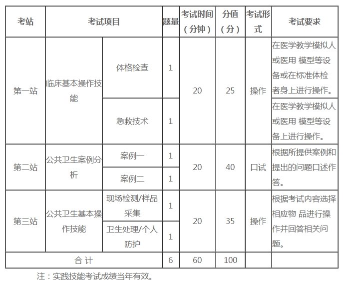 公衛(wèi)醫(yī)師實踐技能