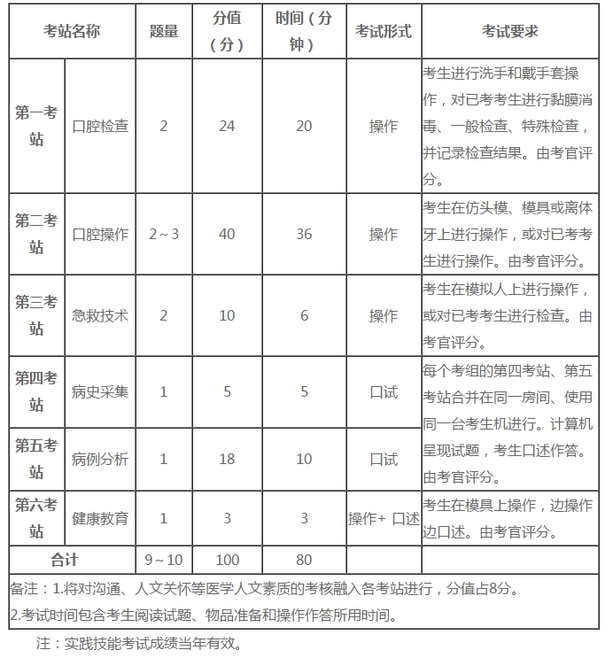 口腔助理醫(yī)師實(shí)踐技能六個(gè)考站核心考點(diǎn)分析！