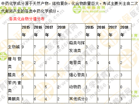 專業(yè)師資講義：執(zhí)業(yè)藥師最難的中藥化學(xué)，15分鐘重點(diǎn)回顧！