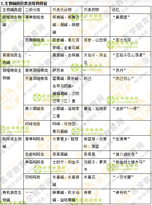 專業(yè)師資講義：執(zhí)業(yè)藥師最難的中藥化學(xué)，15分鐘重點(diǎn)回顧！