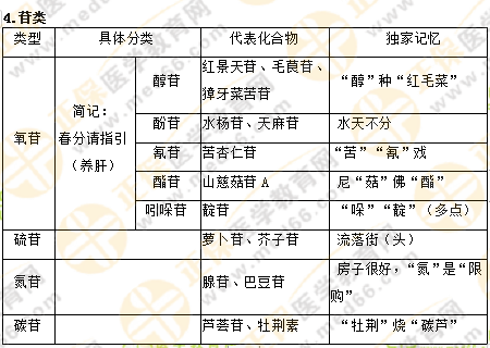 專業(yè)師資講義：執(zhí)業(yè)藥師最難的中藥化學(xué)，15分鐘重點(diǎn)回顧！