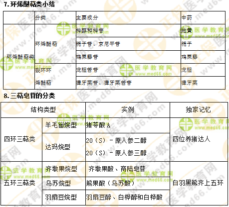 專業(yè)師資講義：執(zhí)業(yè)藥師最難的中藥化學(xué)，15分鐘重點(diǎn)回顧！