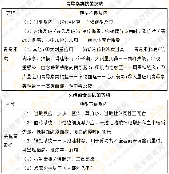 【專業(yè)師資講義】執(zhí)業(yè)藥師《藥二》抗菌藥物典型不良反應(yīng)對(duì)比總結(jié)！