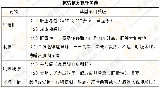 【專業(yè)師資講義】執(zhí)業(yè)藥師《藥二》抗菌藥物典型不良反應(yīng)對(duì)比總結(jié)！