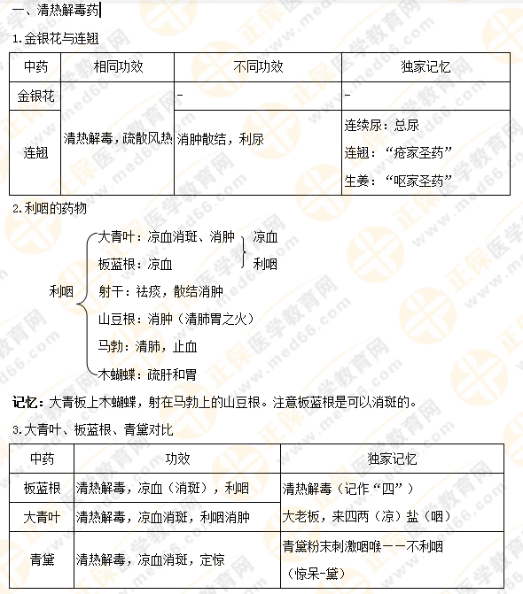 【專業(yè)師資講義】執(zhí)業(yè)藥師《中藥二》清熱藥易考點大總結！5分鐘看重點！