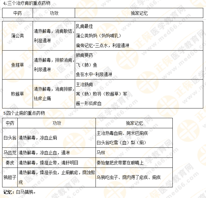 【專業(yè)師資講義】執(zhí)業(yè)藥師《中藥二》清熱藥易考點大總結！5分鐘看重點！