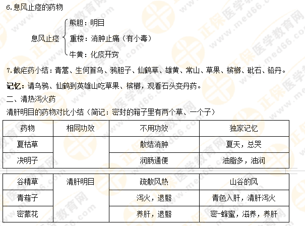 【專業(yè)師資講義】執(zhí)業(yè)藥師《中藥二》清熱藥易考點大總結！5分鐘看重點！