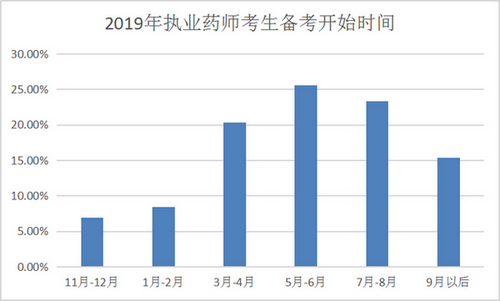 【數(shù)據(jù)分析】執(zhí)業(yè)藥師備考最好從幾月開始？往年考生都這么做！