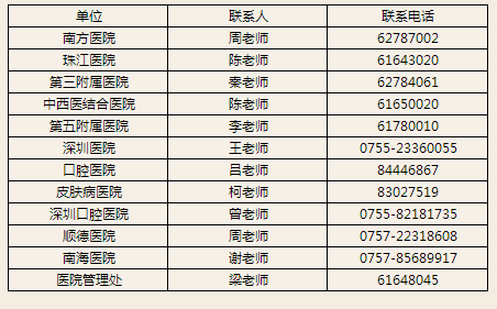 2020年廣東臨床執(zhí)業(yè)醫(yī)師資格報名備案通知-南方醫(yī)科大學