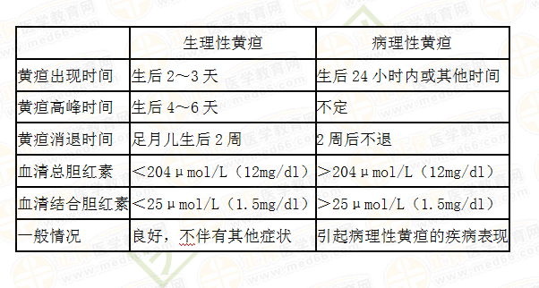 新生兒病理性黃疸與生理學黃疸