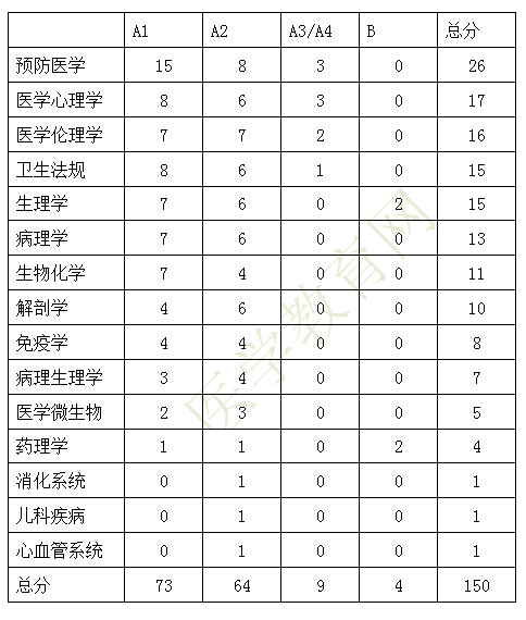 2019年臨床執(zhí)業(yè)醫(yī)師一試各單元考試科目及分值占比