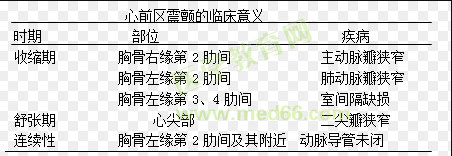 心前區(qū)震顫的臨床意義