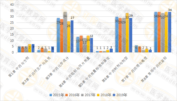 【試題研究報(bào)告】2019年執(zhí)業(yè)藥師《中藥一》為何簡(jiǎn)單？2020年又將如何？