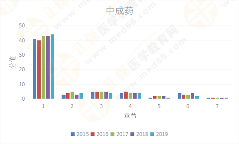 【考情研究報(bào)告】2019年執(zhí)業(yè)藥師《中藥二》為什么這么難？！