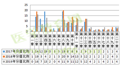 2019年執(zhí)業(yè)藥師考試難度降低啦？NO！難度再次升級(jí)！