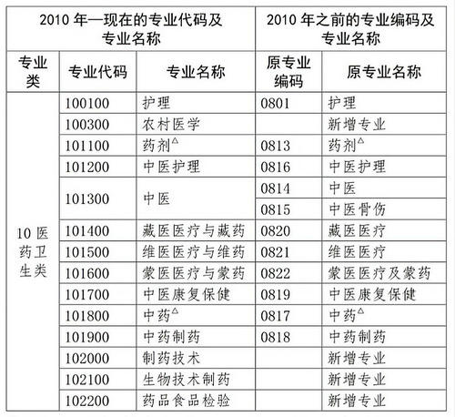 2020年中?？忌仨毥鉀Q這5個(gè)關(guān)鍵點(diǎn)，才能報(bào)考執(zhí)業(yè)藥師考試！