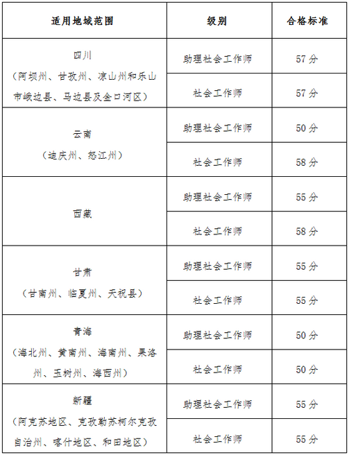 【官網(wǎng)】2019執(zhí)業(yè)藥師考試“三區(qū)三州”各地區(qū)分數(shù)線確定？！