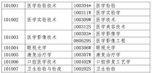 醫(yī)學類專業(yè)考生注意！2020年只有這些人可報考執(zhí)業(yè)藥師考試！