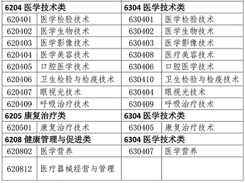 醫(yī)學類專業(yè)考生注意！2020年只有這些人可報考執(zhí)業(yè)藥師考試！