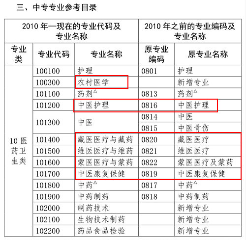 醫(yī)學類專業(yè)考生注意！2020年只有這些人可報考執(zhí)業(yè)藥師考試！