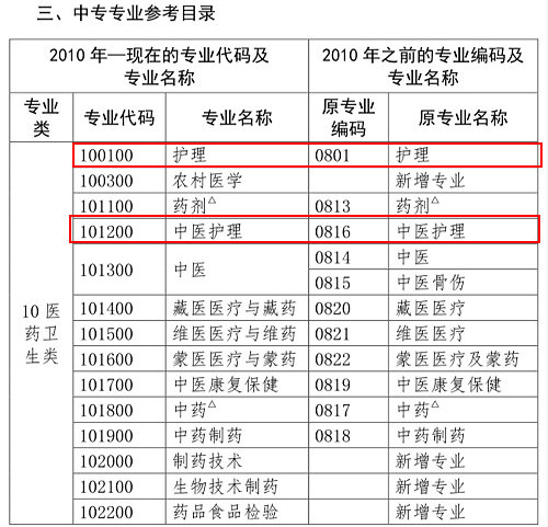 護(hù)理類(lèi)專(zhuān)業(yè)考生注意！2020年這些專(zhuān)業(yè)可報(bào)考執(zhí)業(yè)藥師考試！