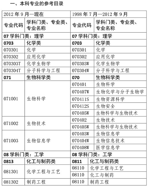 你是理科/工科？這些理工科專業(yè)可報(bào)考2020年執(zhí)業(yè)藥師考試！