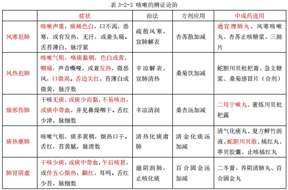 執(zhí)業(yè)藥師復習——咳嗽的概述和辨證治療！